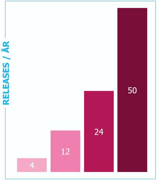 Fra 4 til 50 idriftsættelser per år